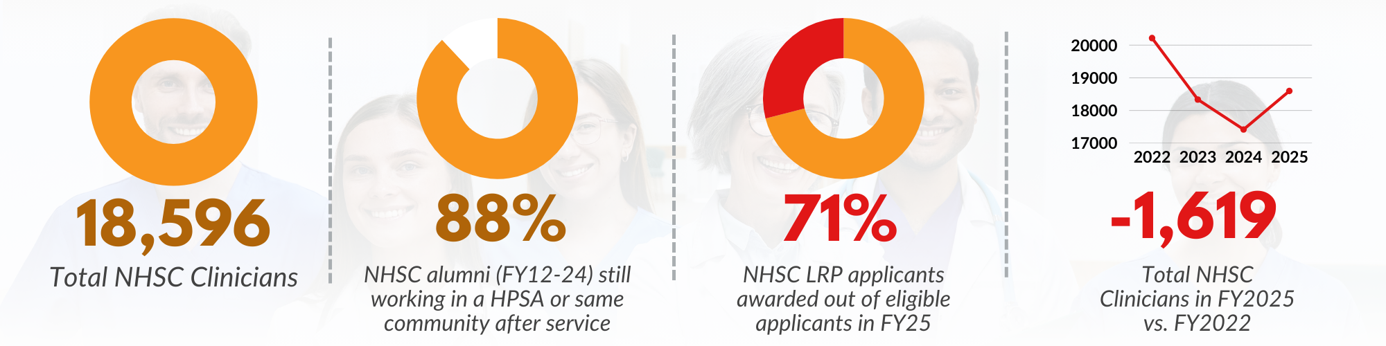 National Health Service Corps key figures visualized